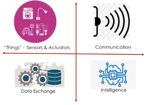 The four fundamental pillars of IOT